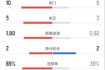 皇马半场0-1马竞：射门10-5，射正5-3，控球率65%-35%，犯规0-7