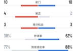 阿森纳0-2曼城全场数据：射门10-10，射正4-2，控球率38%-62%