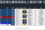 2026年中国足球比赛现场观众人数排行榜：京沪大战64118人居首