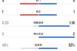 马竞vs阿森纳半场数据：射门数5-5，射正数1-1，预期进球枪手占优