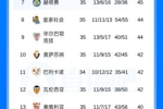冠军标识来了！西甲积分榜：巴萨提前3轮卫冕，有机会冲击百分